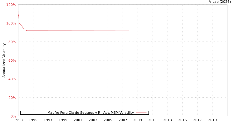 graph of Mapfre Peru Cia de Seguros y R AMEM