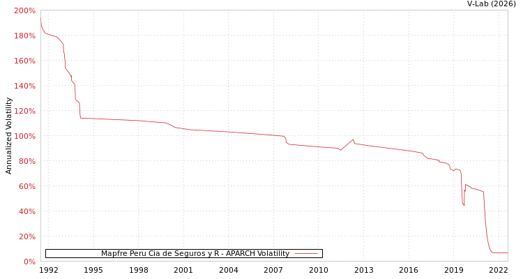 graph of Mapfre Peru Cia de Seguros y R APARCH