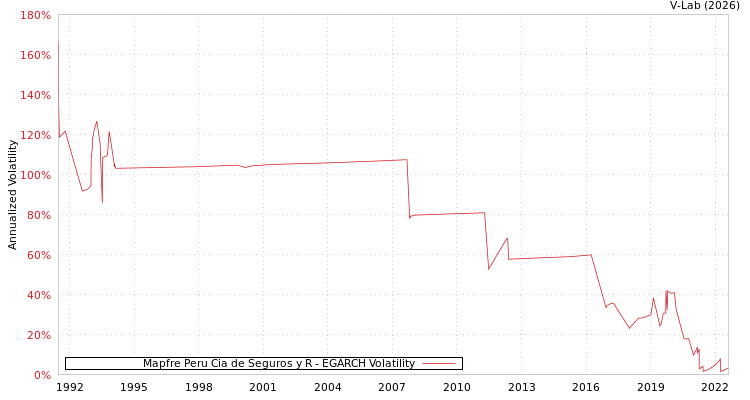 graph of Mapfre Peru Cia de Seguros y R EGARCH