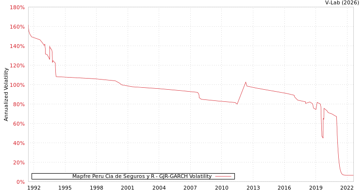 graph of Mapfre Peru Cia de Seguros y R GJR-GARCH