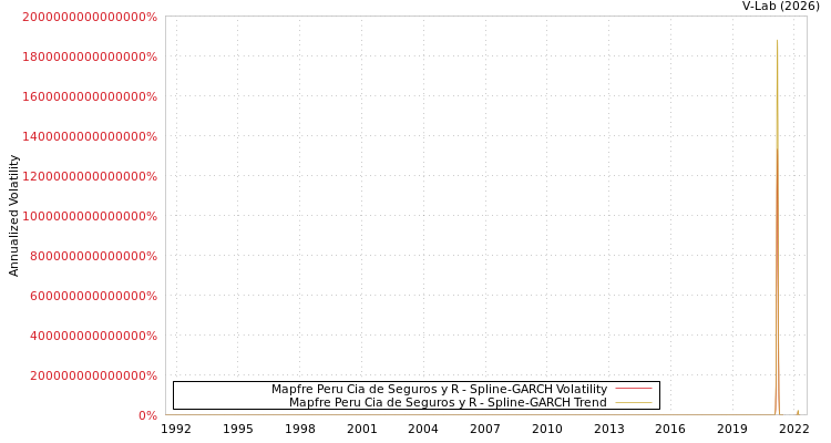 graph of Mapfre Peru Cia de Seguros y R SGARCH