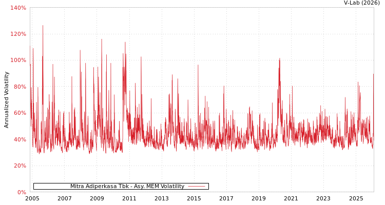graph of Mitra Adiperkasa Tbk AMEM