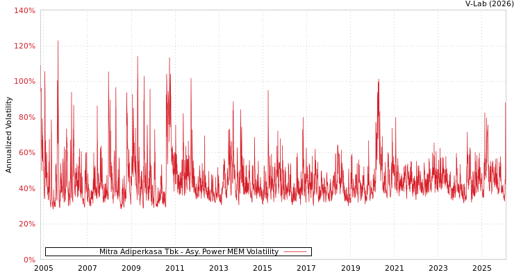 graph of Mitra Adiperkasa Tbk APMEM