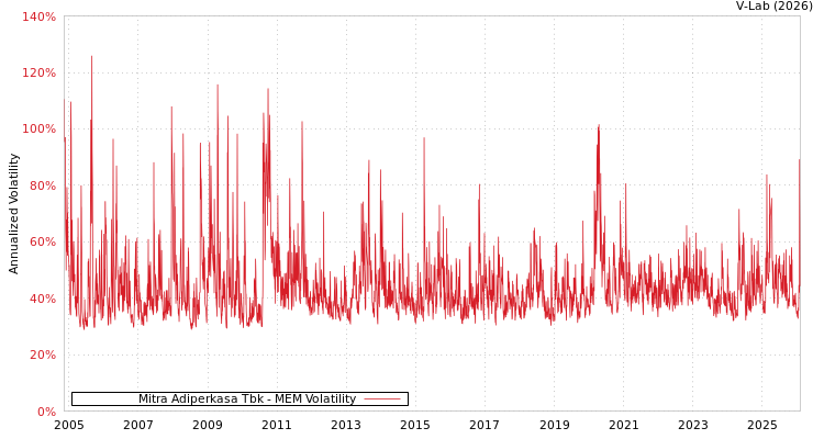 graph of Mitra Adiperkasa Tbk MEM