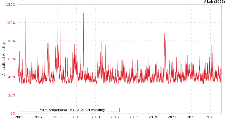 graph of Mitra Adiperkasa Tbk APARCH
