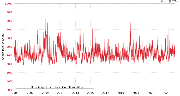 graph of Mitra Adiperkasa Tbk EGARCH