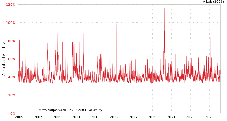 graph of Mitra Adiperkasa Tbk GARCH