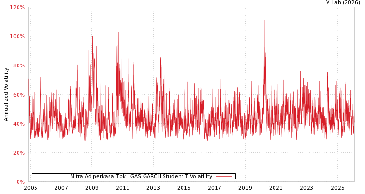 graph of Mitra Adiperkasa Tbk GAS-GARCH-T