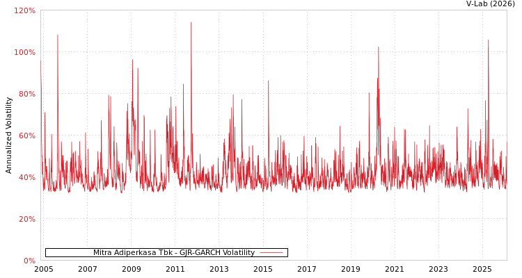 graph of Mitra Adiperkasa Tbk GJR-GARCH