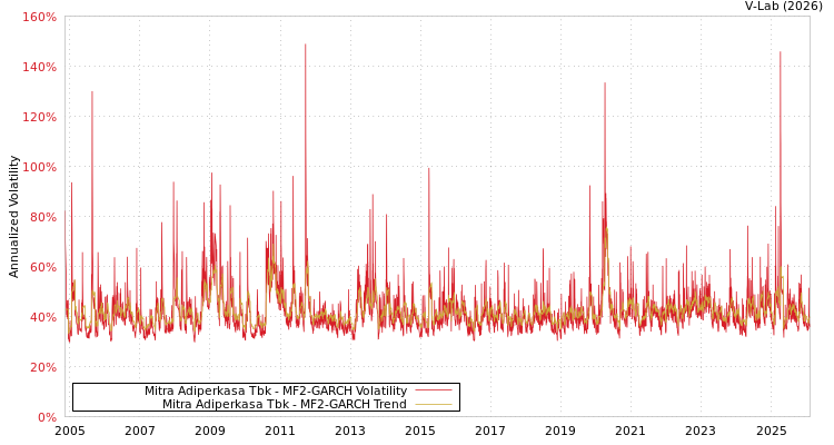 graph of Mitra Adiperkasa Tbk MF2-GARCH