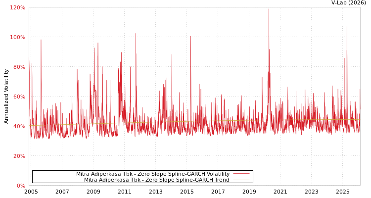 graph of Mitra Adiperkasa Tbk S0GARCH