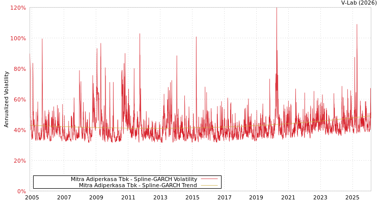 graph of Mitra Adiperkasa Tbk SGARCH