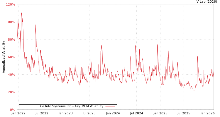 graph of Ce Info Systems Ltd AMEM