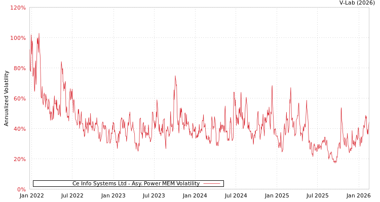 graph of Ce Info Systems Ltd APMEM