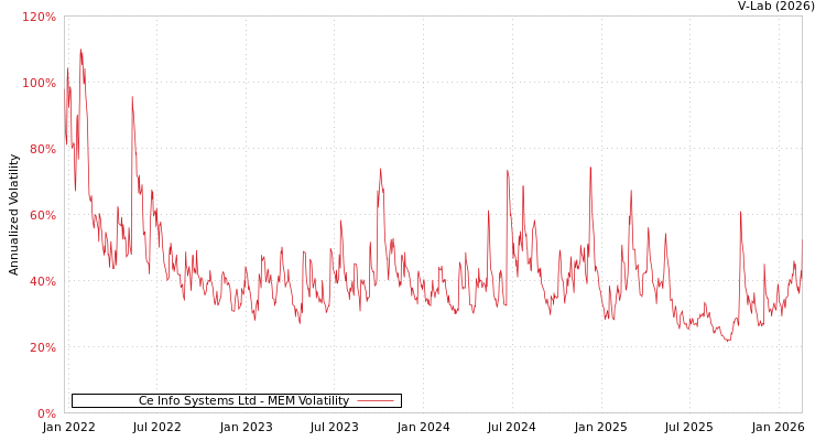 graph of Ce Info Systems Ltd MEM