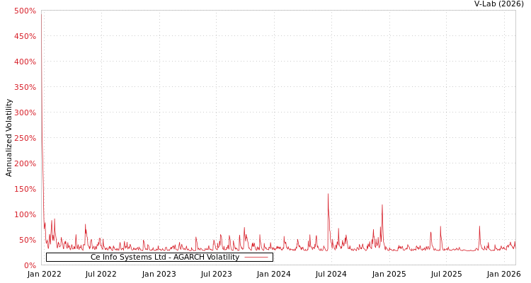 graph of Ce Info Systems Ltd AGARCH