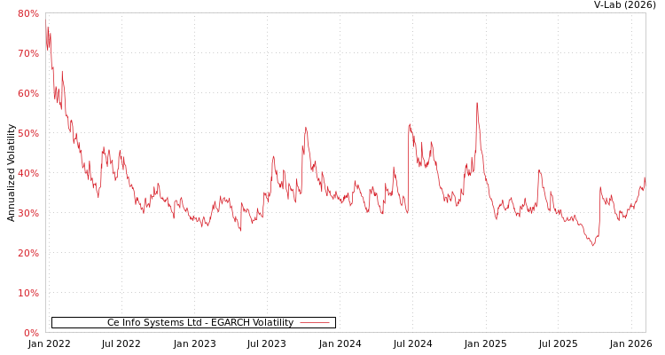 graph of Ce Info Systems Ltd EGARCH