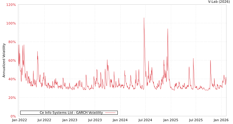 graph of Ce Info Systems Ltd GARCH
