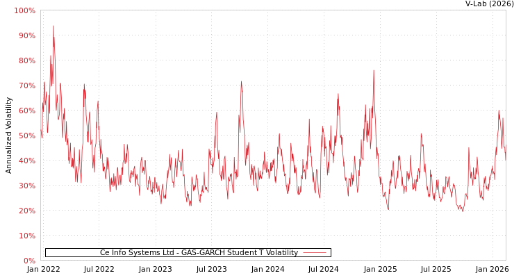 graph of Ce Info Systems Ltd GAS-GARCH-T