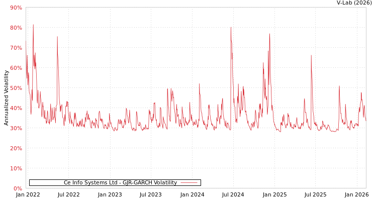 graph of Ce Info Systems Ltd GJR-GARCH