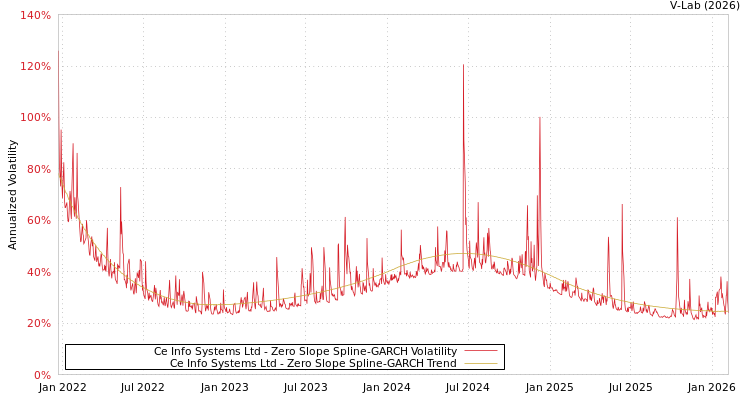 graph of Ce Info Systems Ltd S0GARCH