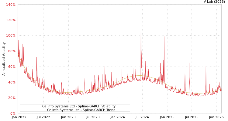 graph of Ce Info Systems Ltd SGARCH