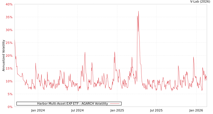 graph of Harbor Multi-Asset EXP ETF AGARCH