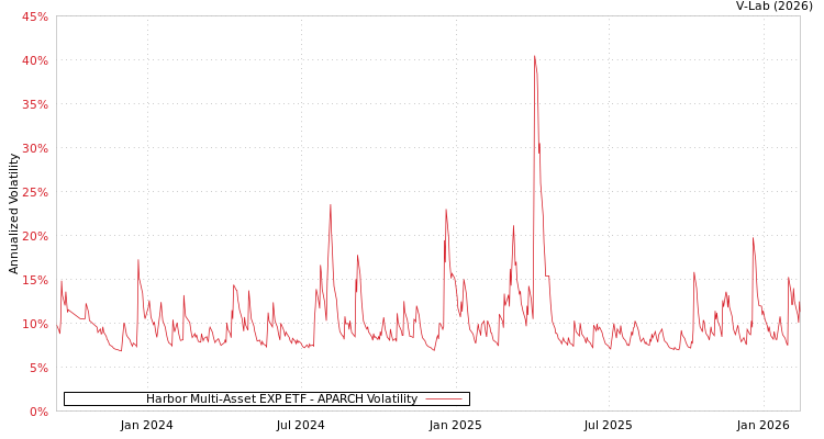 graph of Harbor Multi-Asset EXP ETF APARCH
