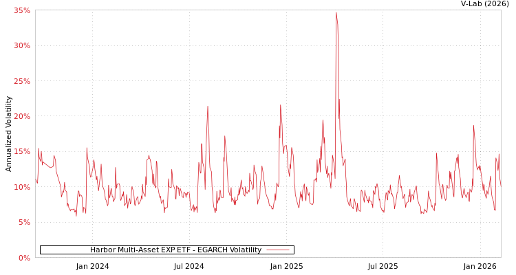 graph of Harbor Multi-Asset EXP ETF EGARCH