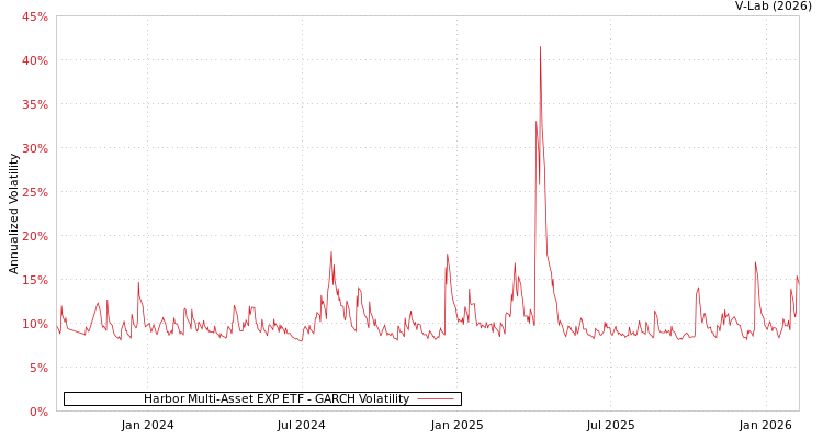 graph of Harbor Multi-Asset EXP ETF GARCH