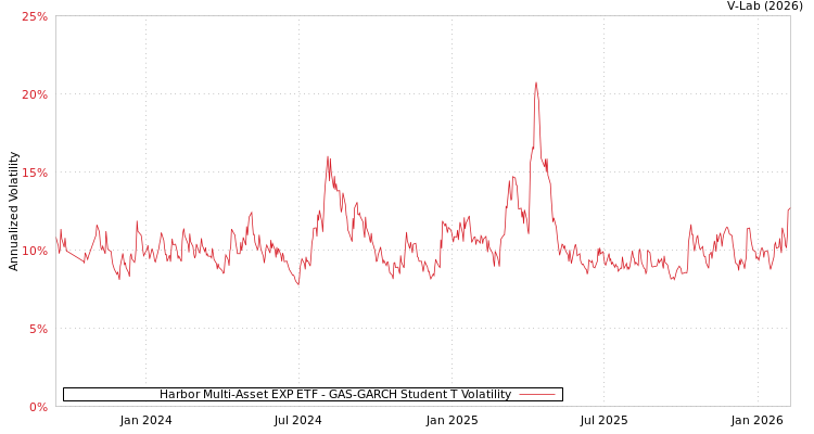graph of Harbor Multi-Asset EXP ETF GAS-GARCH-T