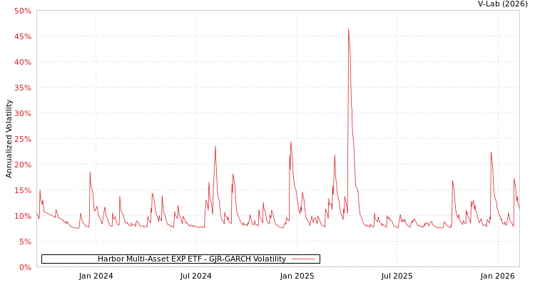 graph of Harbor Multi-Asset EXP ETF GJR-GARCH