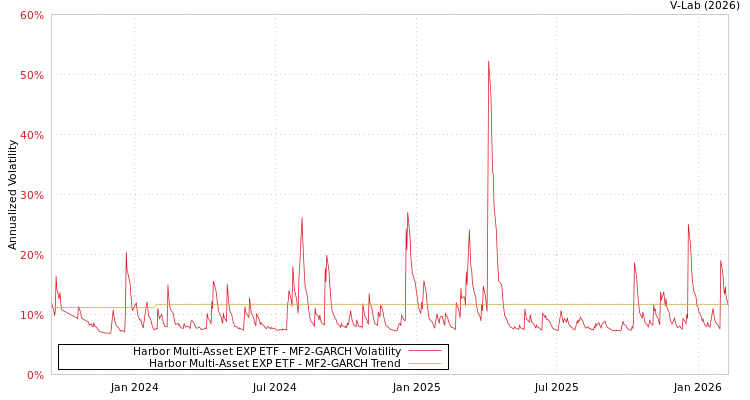 graph of Harbor Multi-Asset EXP ETF MF2-GARCH