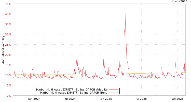 graph of Harbor Multi-Asset EXP ETF SGARCH