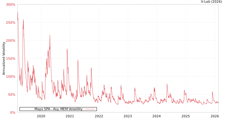 graph of Maps SPA AMEM