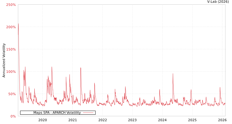 graph of Maps SPA APARCH