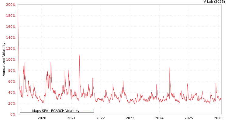 graph of Maps SPA EGARCH
