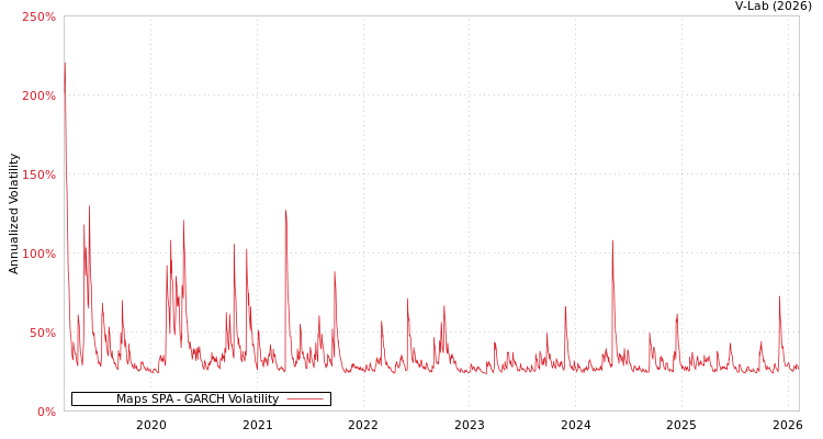 graph of Maps SPA GARCH