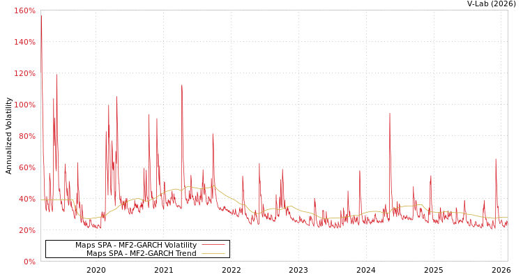 graph of Maps SPA MF2-GARCH