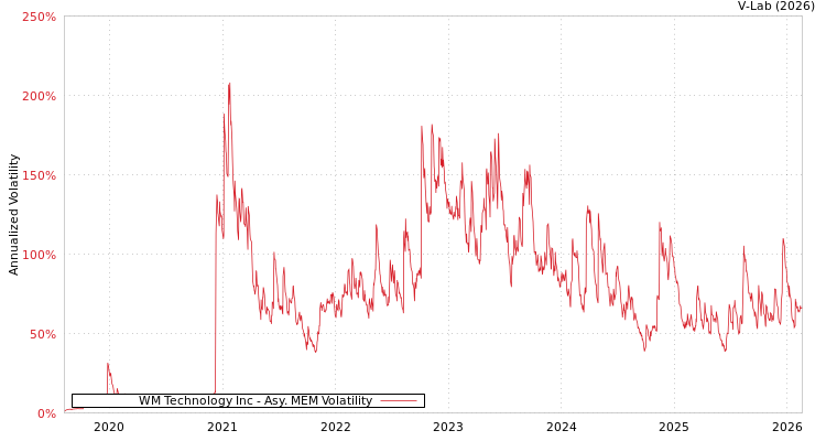 graph of WM Technology Inc AMEM