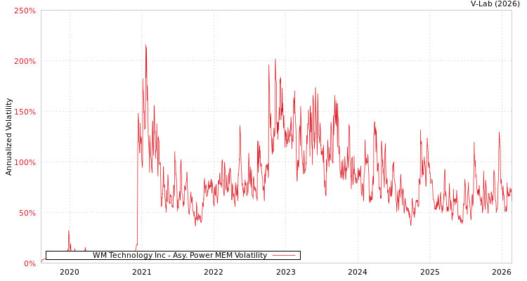 graph of WM Technology Inc APMEM