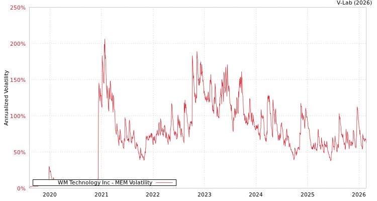 graph of WM Technology Inc MEM