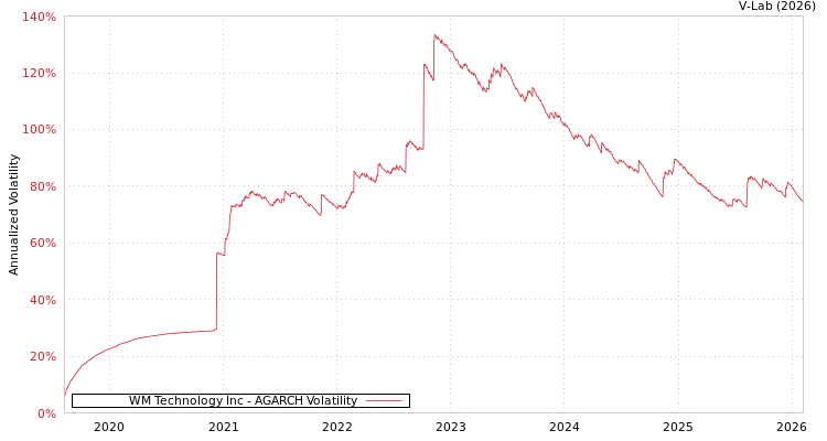 graph of WM Technology Inc AGARCH