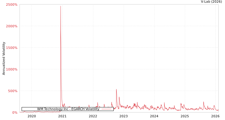 graph of WM Technology Inc EGARCH