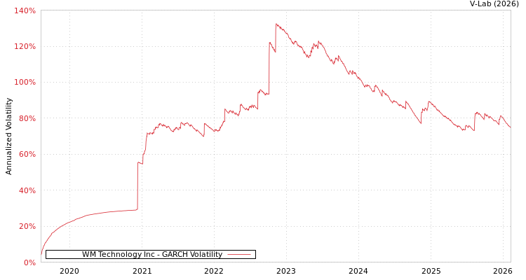 graph of WM Technology Inc GARCH