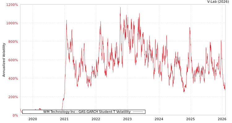 graph of WM Technology Inc GAS-GARCH-T