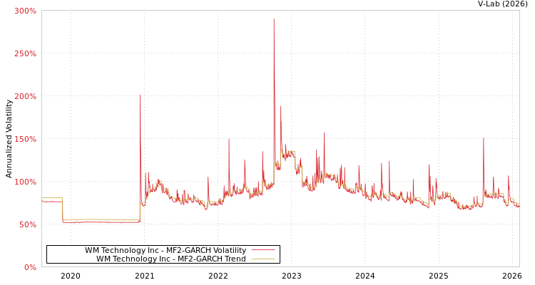 graph of WM Technology Inc MF2-GARCH