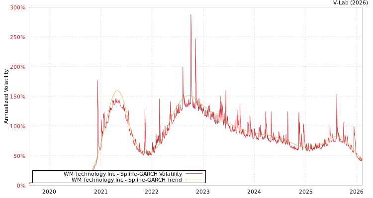 graph of WM Technology Inc SGARCH