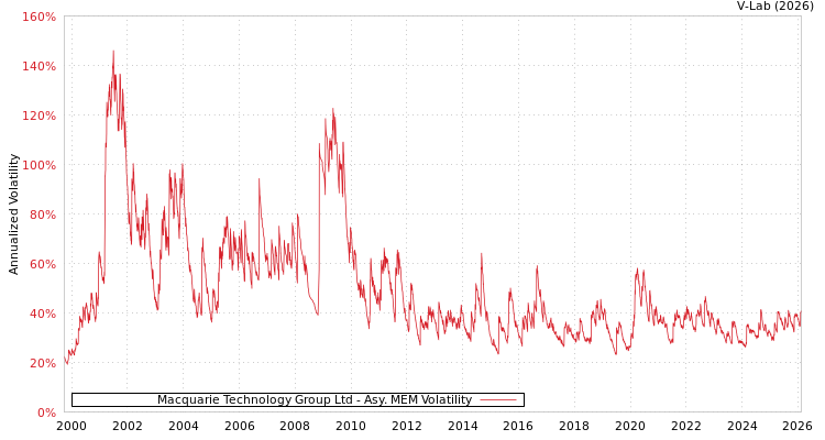 graph of Macquarie Technology Group Ltd AMEM