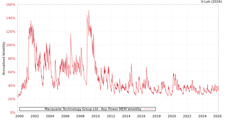 graph of Macquarie Technology Group Ltd APMEM